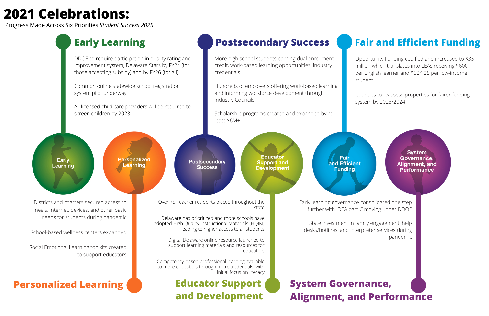 2021 CELEBRATIONS: PROGRESS MADE ACROSS SIX CORE AREAS IN STUDENT SUCCESS 2025